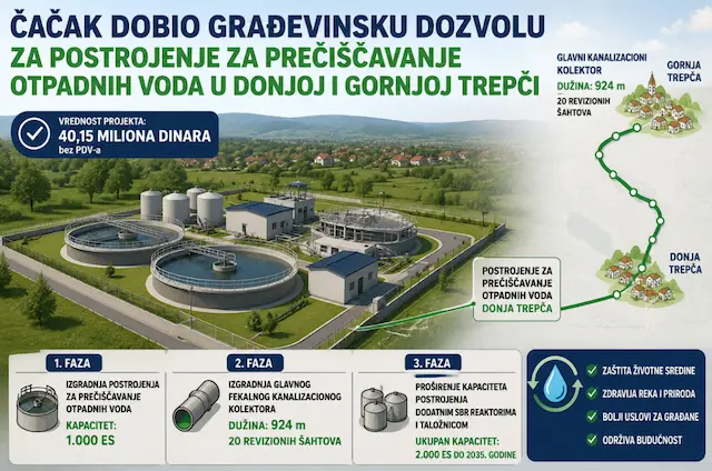 ČAČAK ULAŽE U EKOLOGIJU: Donja i Gornja Trepča dobijaju moderno postrojenje za otpadne vode i novi kolektor